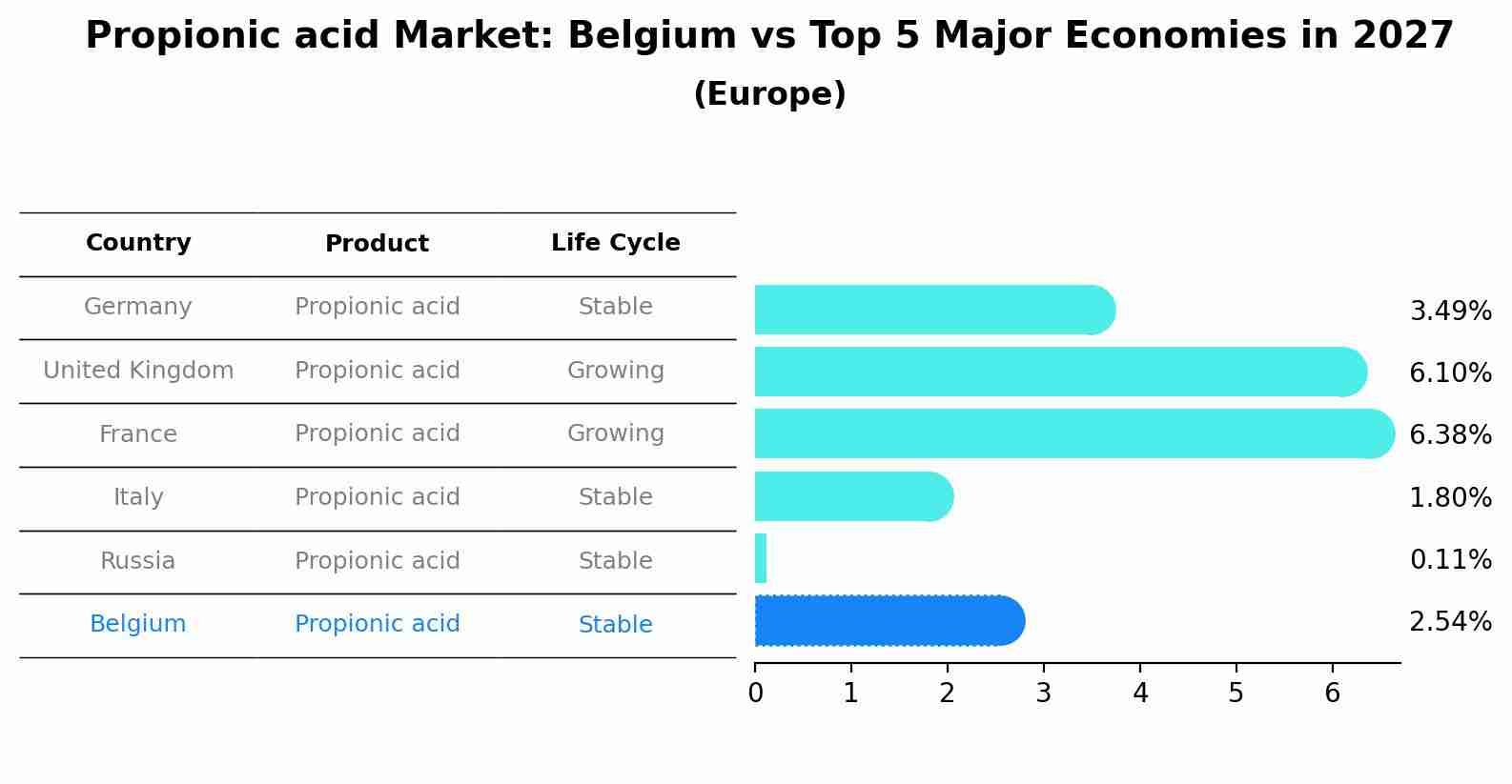 Propionic acid Market: Belgium vs Top 5 Major Economies in 2027 (Europe)