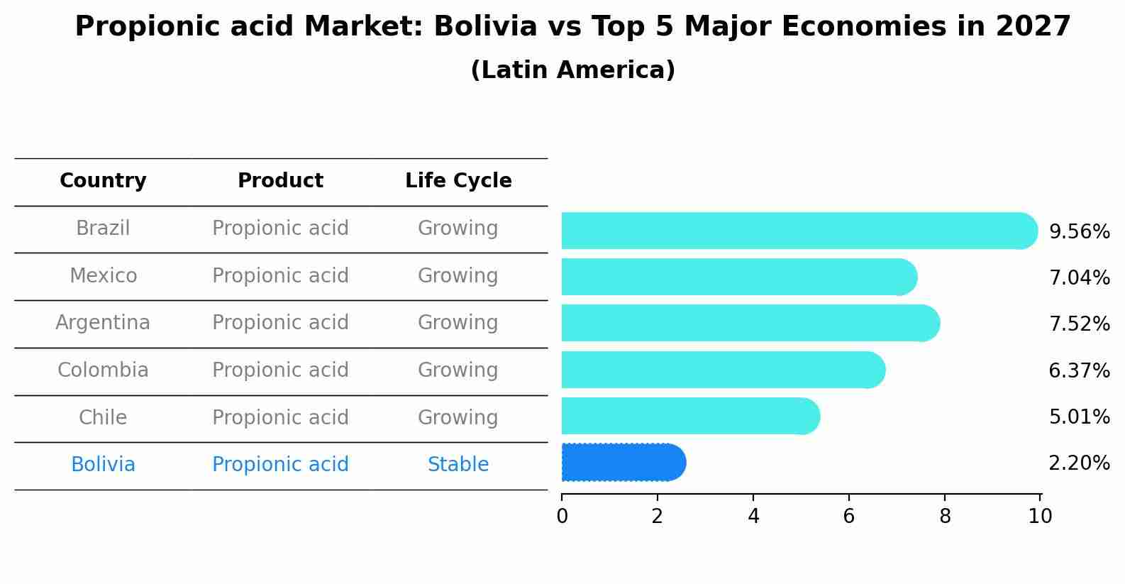 Propionic acid Market: Bolivia vs Top 5 Major Economies in 2027 (Latin America)