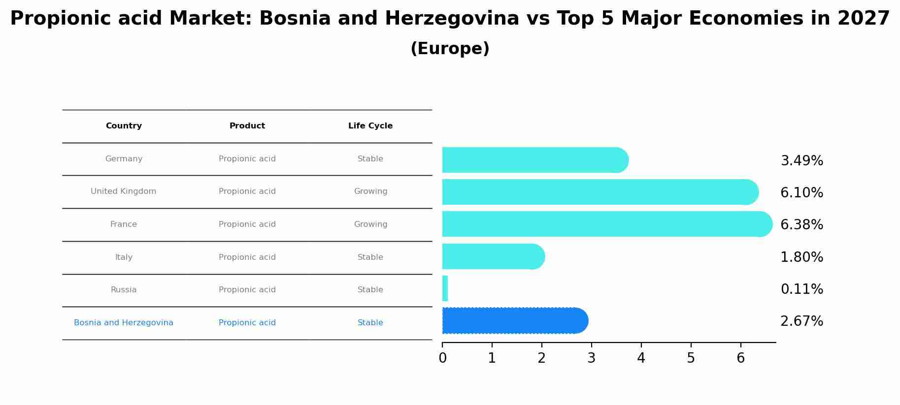 Propionic acid Market: Bosnia and Herzegovina vs Top 5 Major Economies in 2027 (Europe)