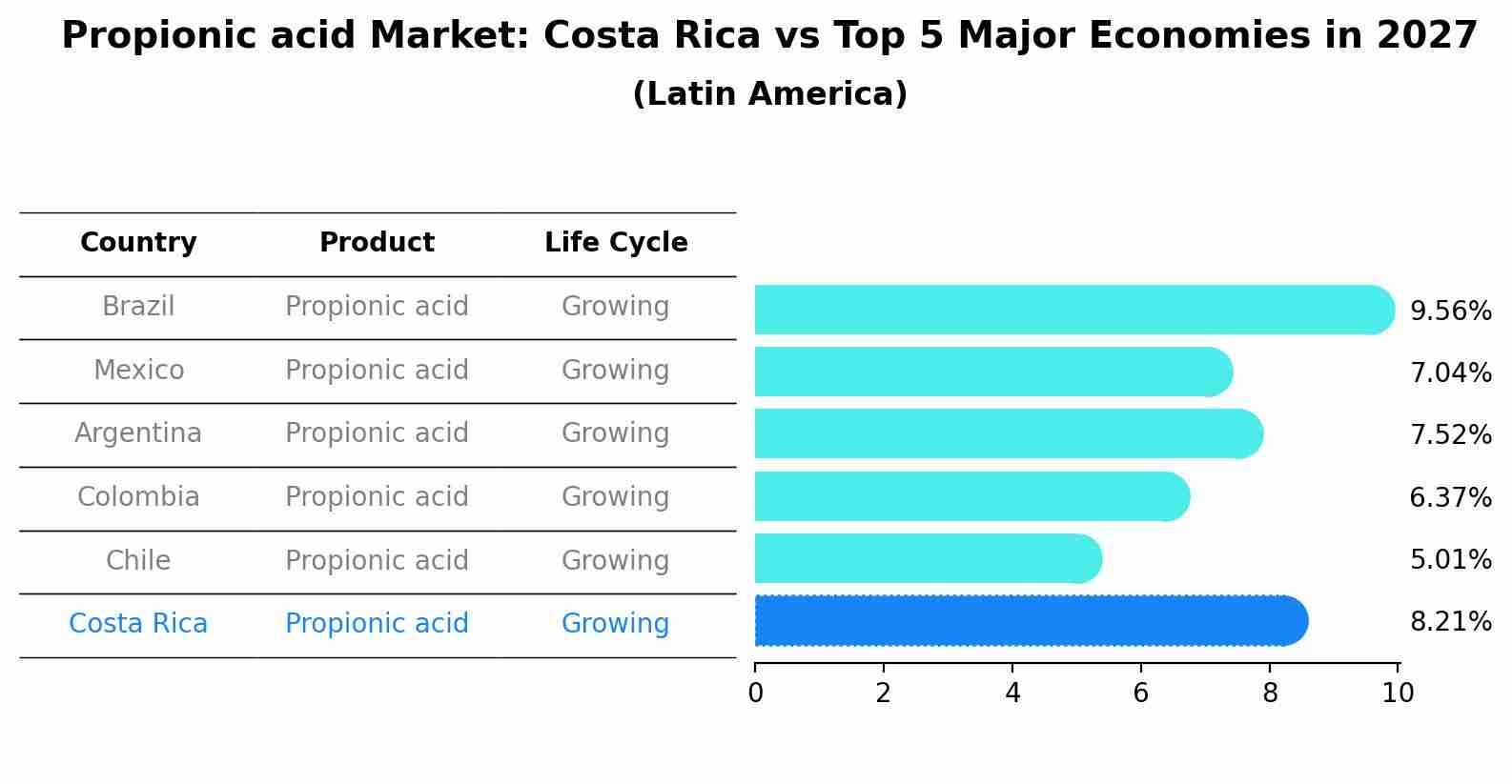 Propionic acid Market: Costa Rica vs Top 5 Major Economies in 2027 (Latin America)