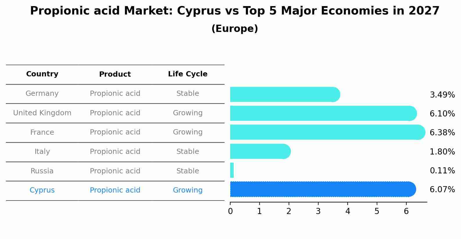 Propionic acid Market: Cyprus vs Top 5 Major Economies in 2027 (Europe)
