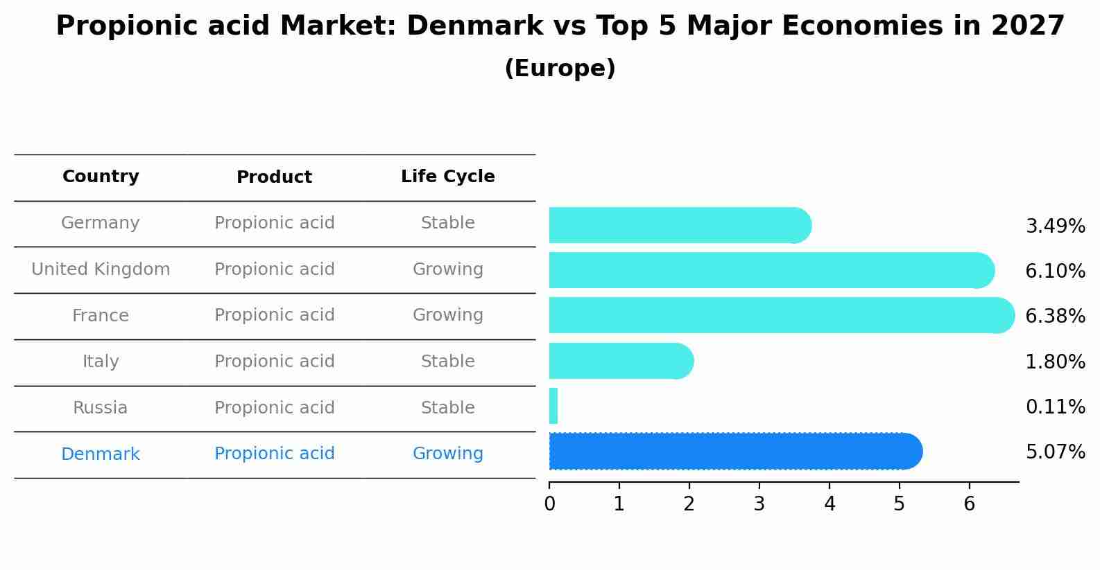 Propionic acid Market: Denmark vs Top 5 Major Economies in 2027 (Europe)