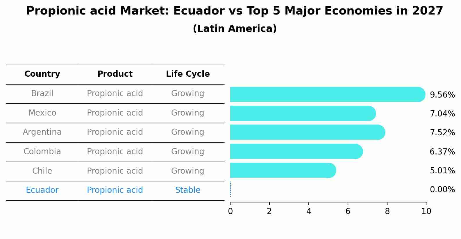 Propionic acid Market: Ecuador vs Top 5 Major Economies in 2027 (Latin America)