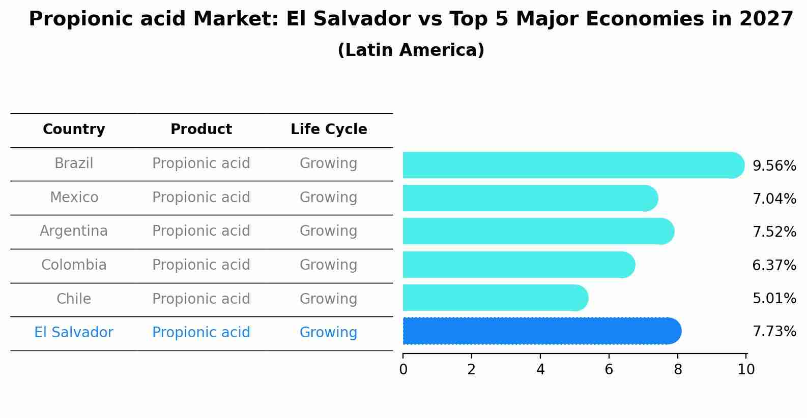 Propionic acid Market: El Salvador vs Top 5 Major Economies in 2027 (Latin America)