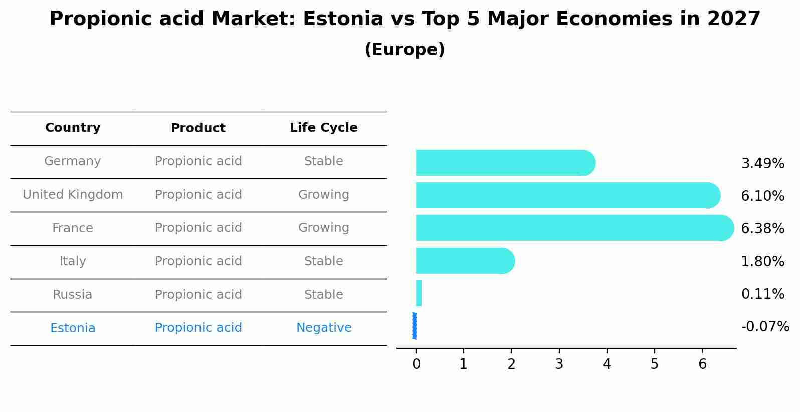 Propionic acid Market: Estonia vs Top 5 Major Economies in 2027 (Europe)