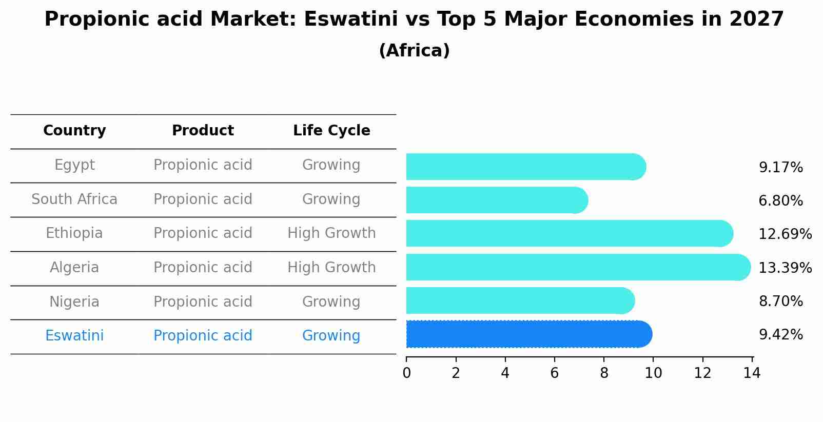 Propionic acid Market: Eswatini vs Top 5 Major Economies in 2027 (Africa)