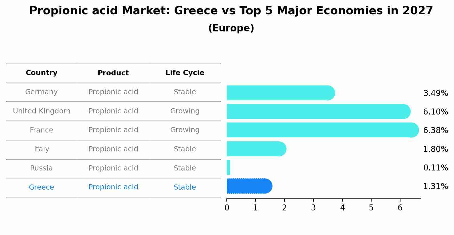 Propionic acid Market: Greece vs Top 5 Major Economies in 2027 (Europe)