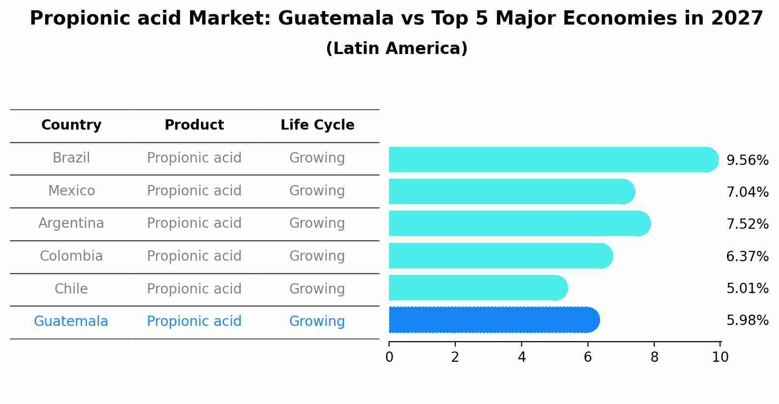 Propionic acid Market: Guatemala vs Top 5 Major Economies in 2027 (Latin America)