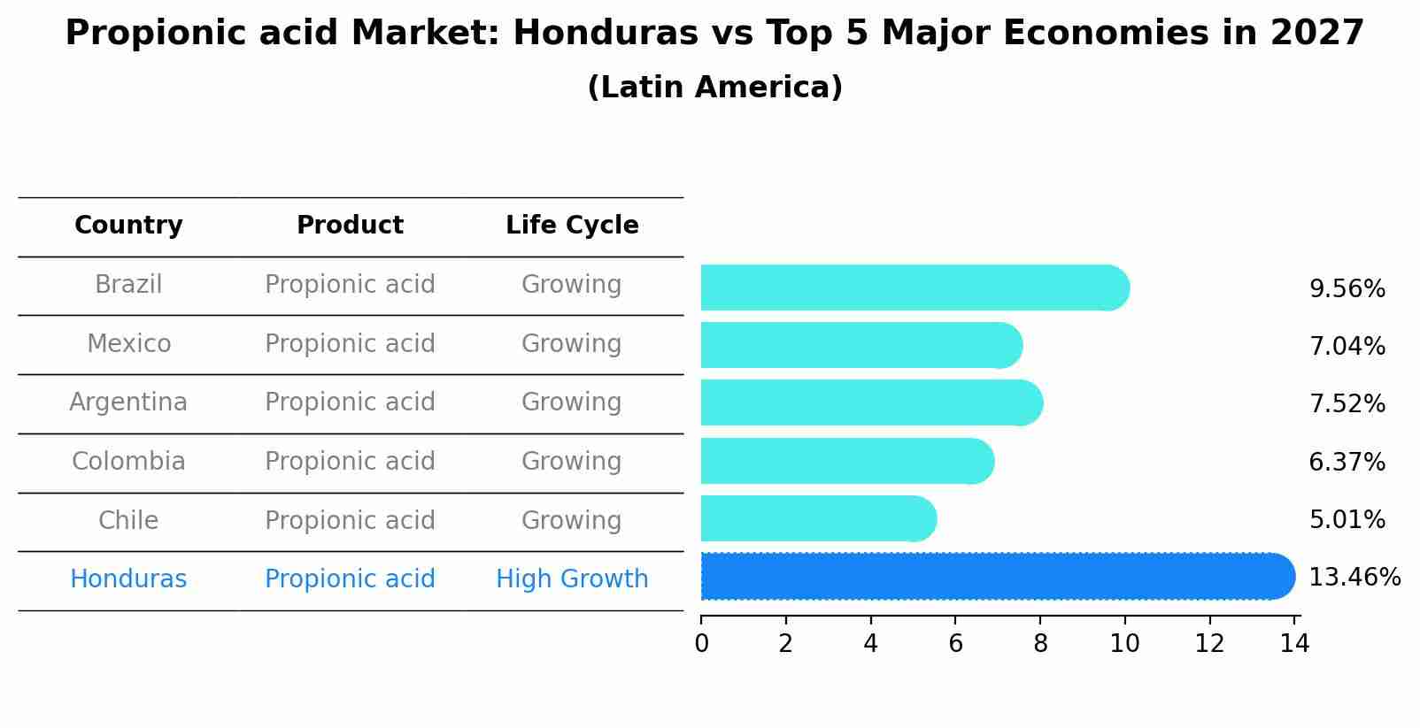 Propionic acid Market: Honduras vs Top 5 Major Economies in 2027 (Latin America)