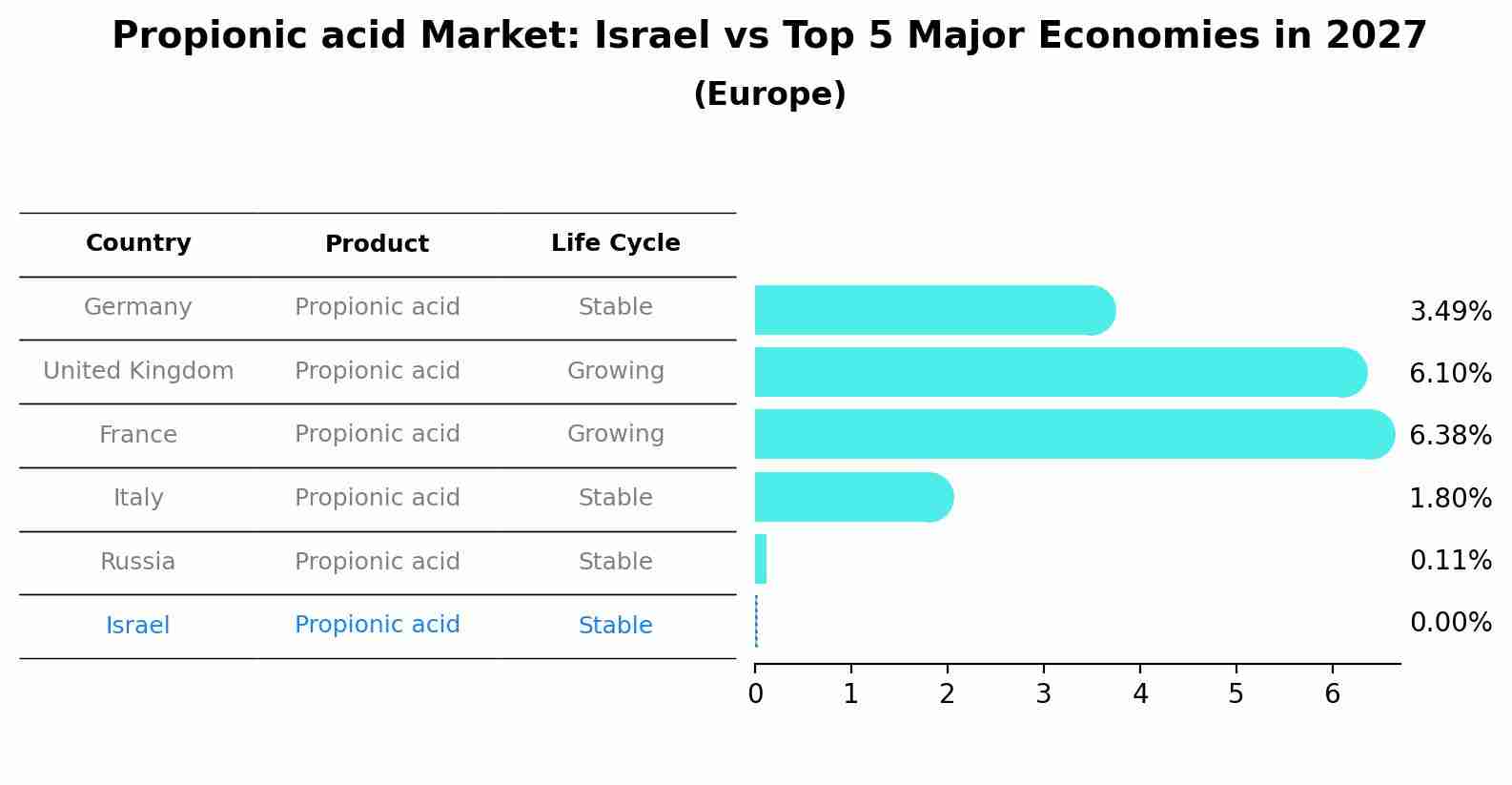 Propionic acid Market: Israel vs Top 5 Major Economies in 2027 (Europe)