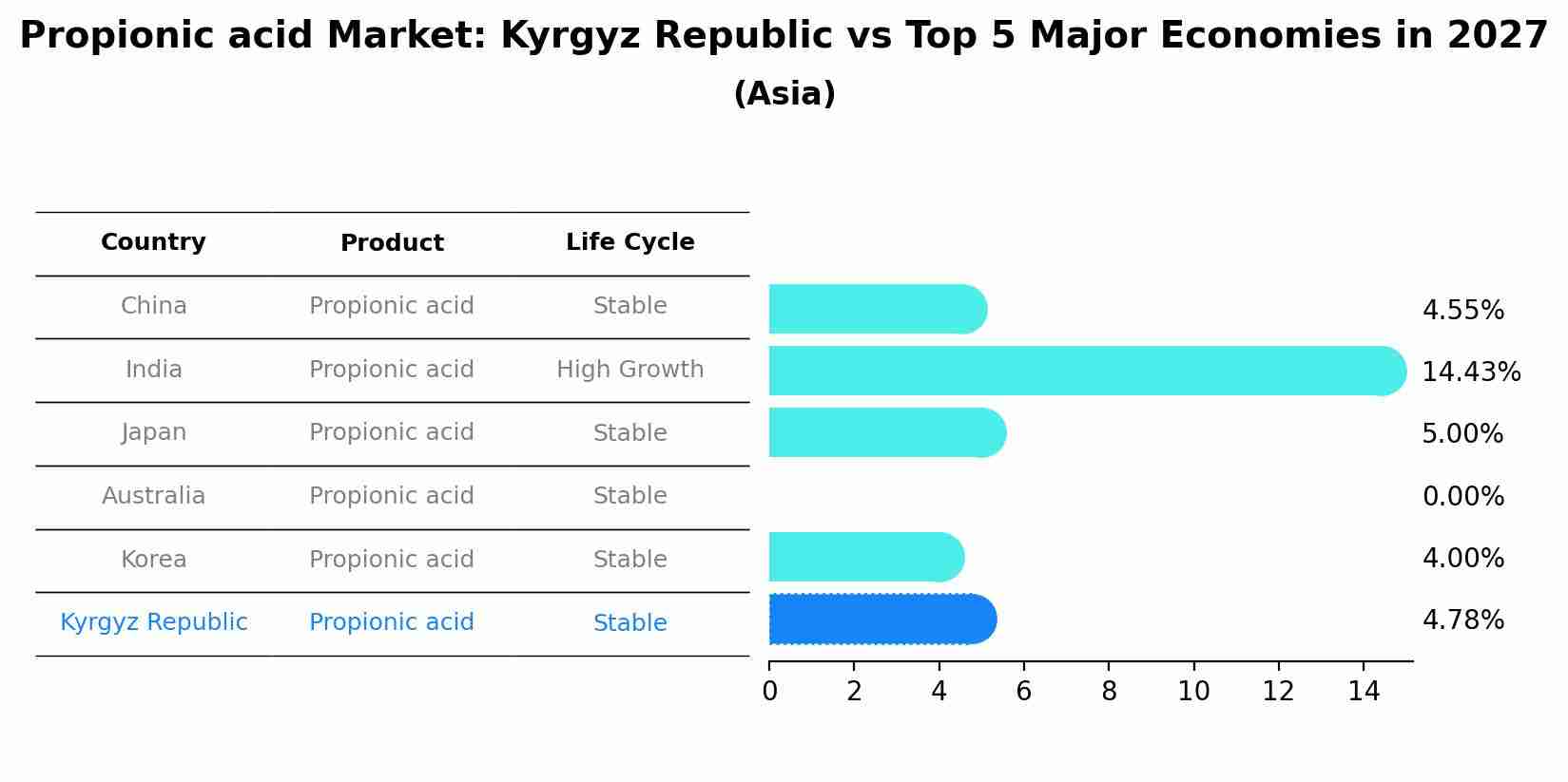 Propionic acid Market: Kyrgyz Republic vs Top 5 Major Economies in 2027 (Asia)