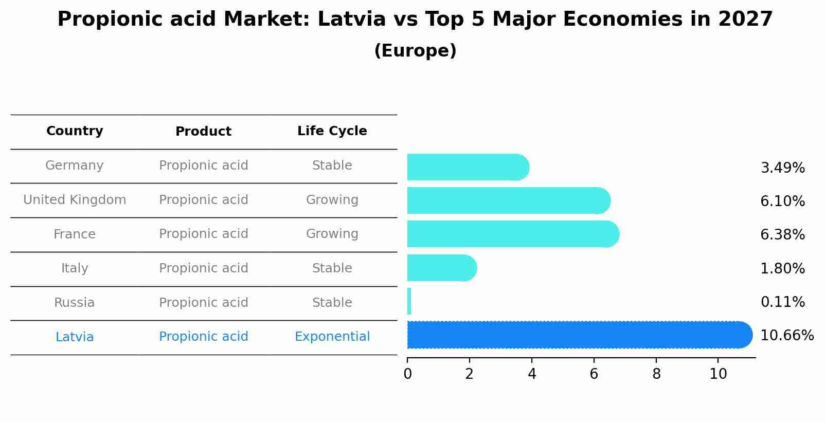 Propionic acid Market: Latvia vs Top 5 Major Economies in 2027 (Europe)