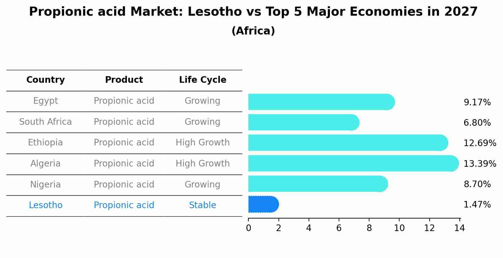 Propionic acid Market: Lesotho vs Top 5 Major Economies in 2027 (Africa)