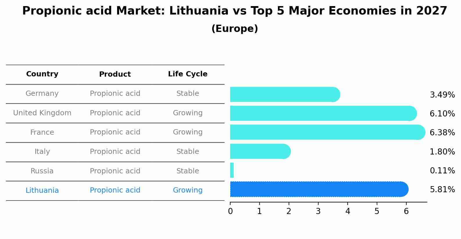 Propionic acid Market: Lithuania vs Top 5 Major Economies in 2027 (Europe)