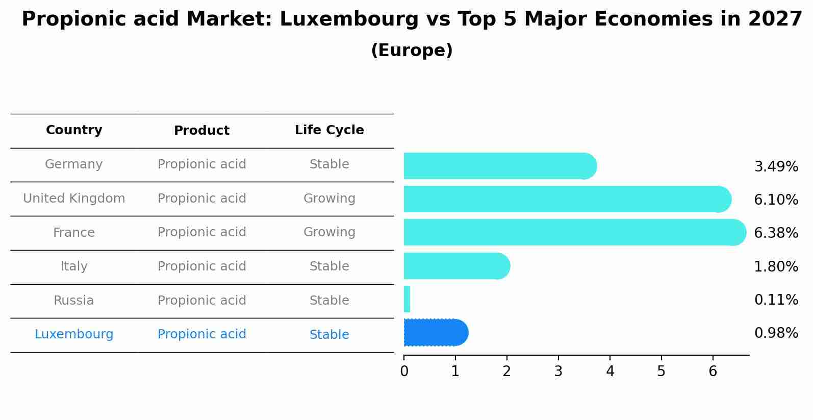 Propionic acid Market: Luxembourg vs Top 5 Major Economies in 2027 (Europe)
