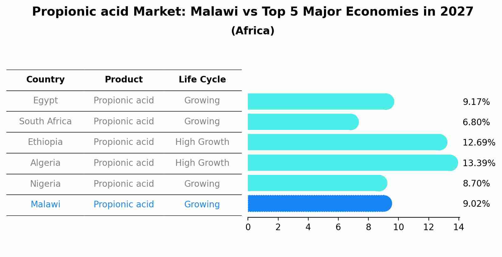 Propionic acid Market: Malawi vs Top 5 Major Economies in 2027 (Africa)
