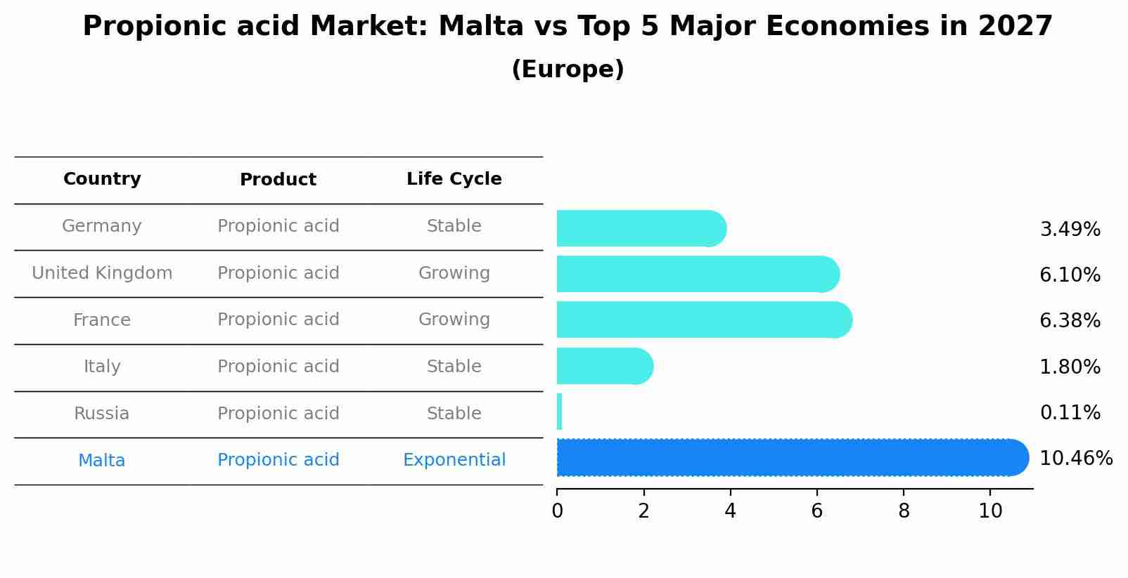 Propionic acid Market: Malta vs Top 5 Major Economies in 2027 (Europe)