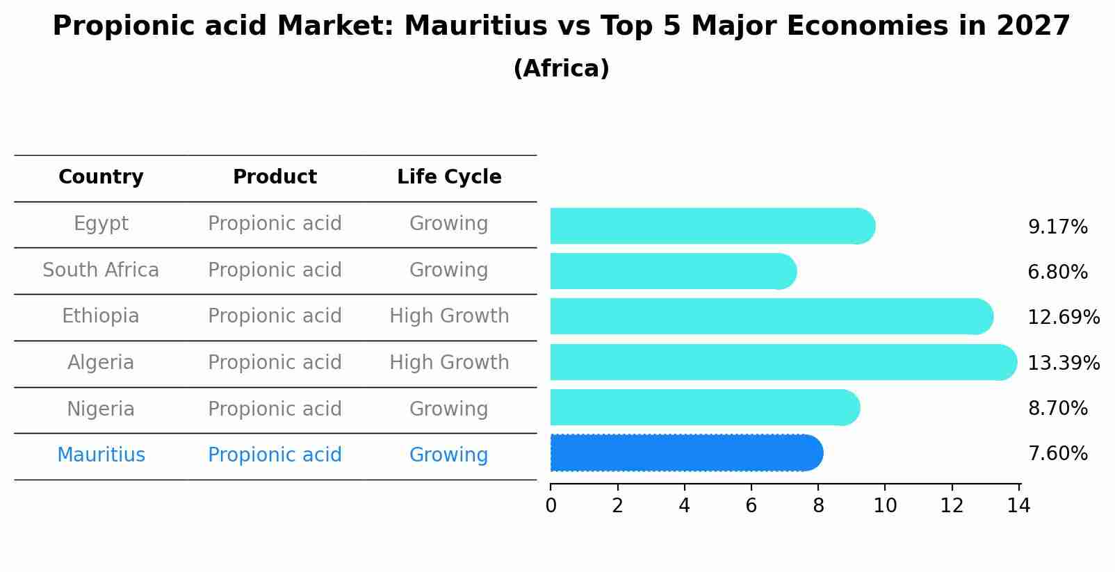 Propionic acid Market: Mauritius vs Top 5 Major Economies in 2027 (Africa)