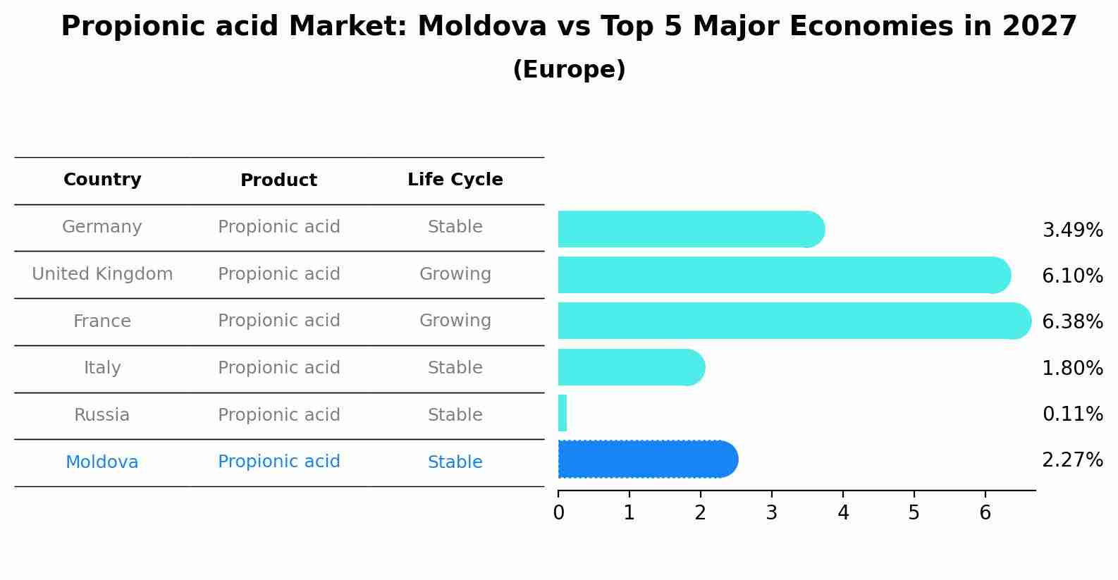 Propionic acid Market: Moldova vs Top 5 Major Economies in 2027 (Europe)
