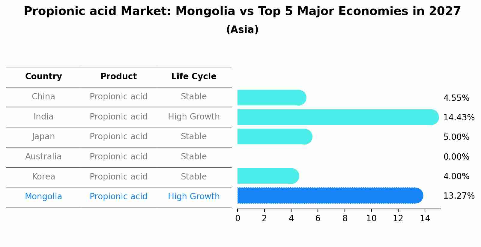 Propionic acid Market: Mongolia vs Top 5 Major Economies in 2027 (Asia)