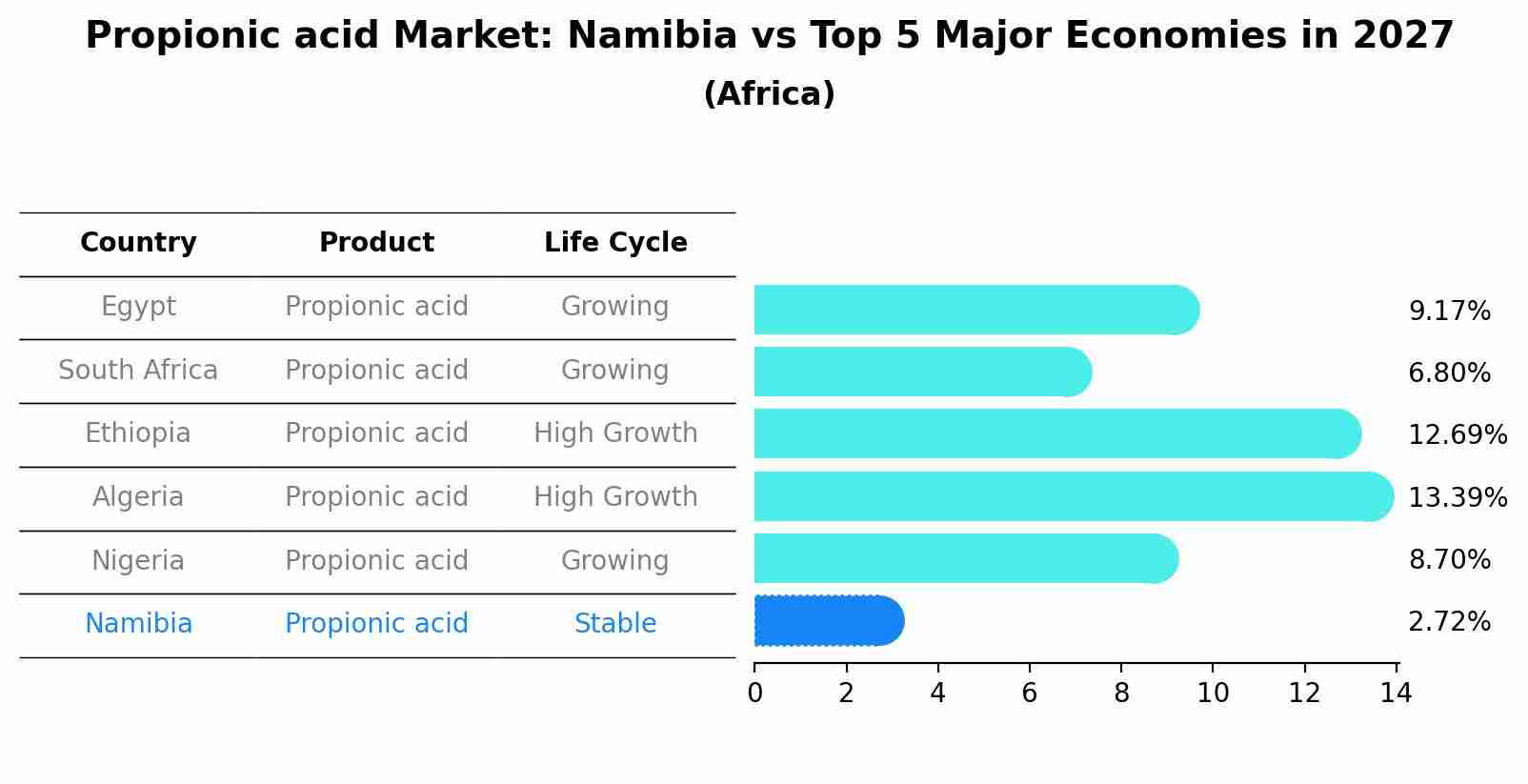 Propionic acid Market: Namibia vs Top 5 Major Economies in 2027 (Africa)
