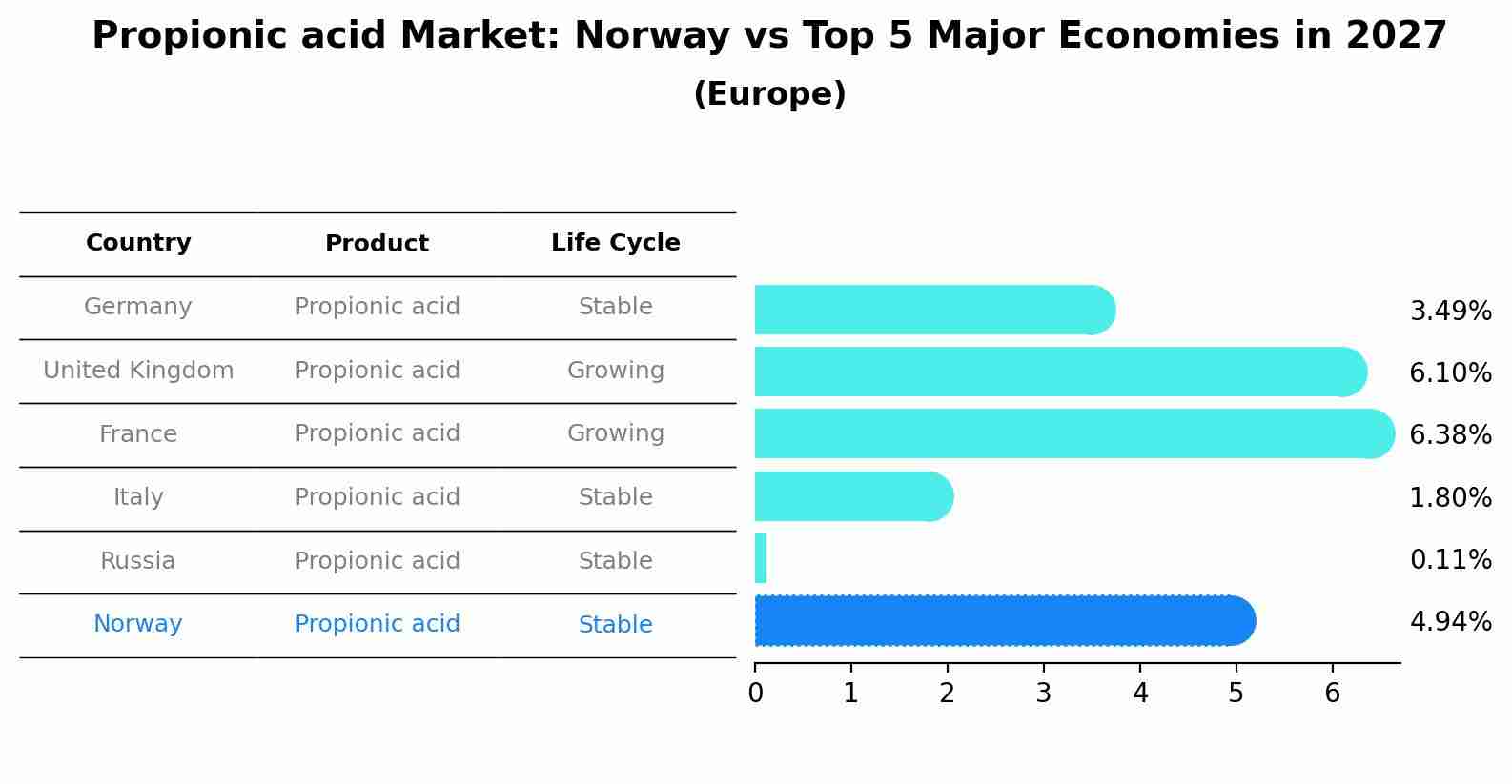 Propionic acid Market: Norway vs Top 5 Major Economies in 2027 (Europe)