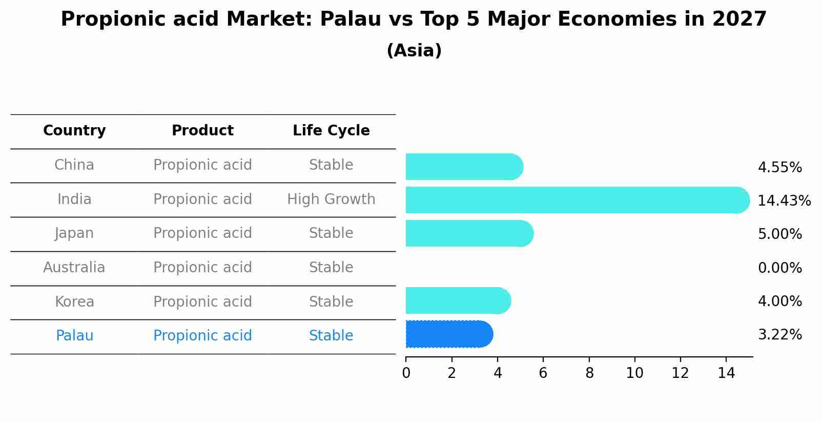 Propionic acid Market: Palau vs Top 5 Major Economies in 2027 (Asia)