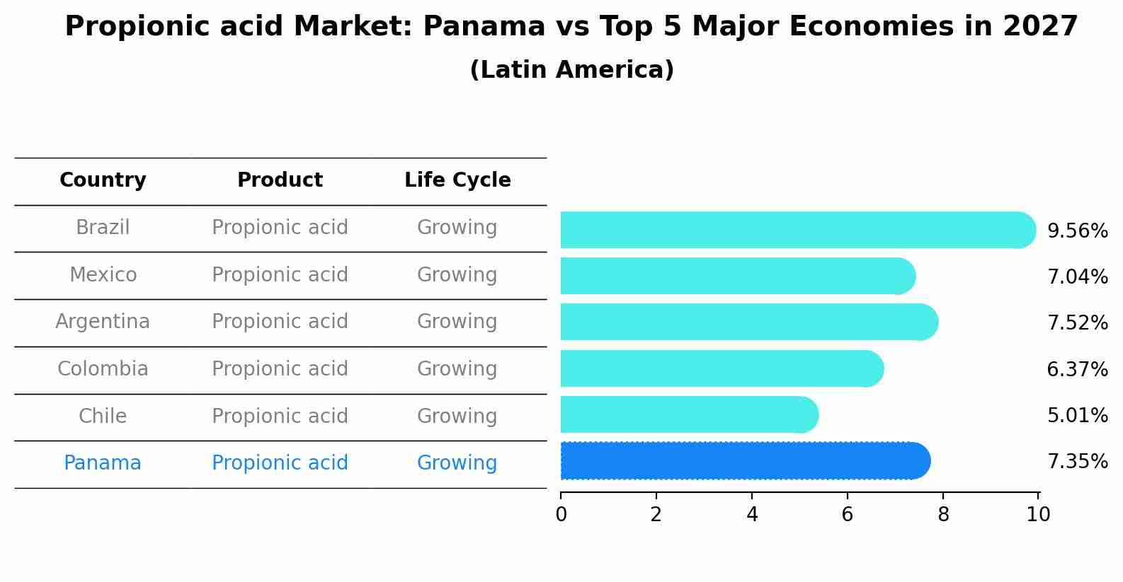 Propionic acid Market: Panama vs Top 5 Major Economies in 2027 (Latin America)