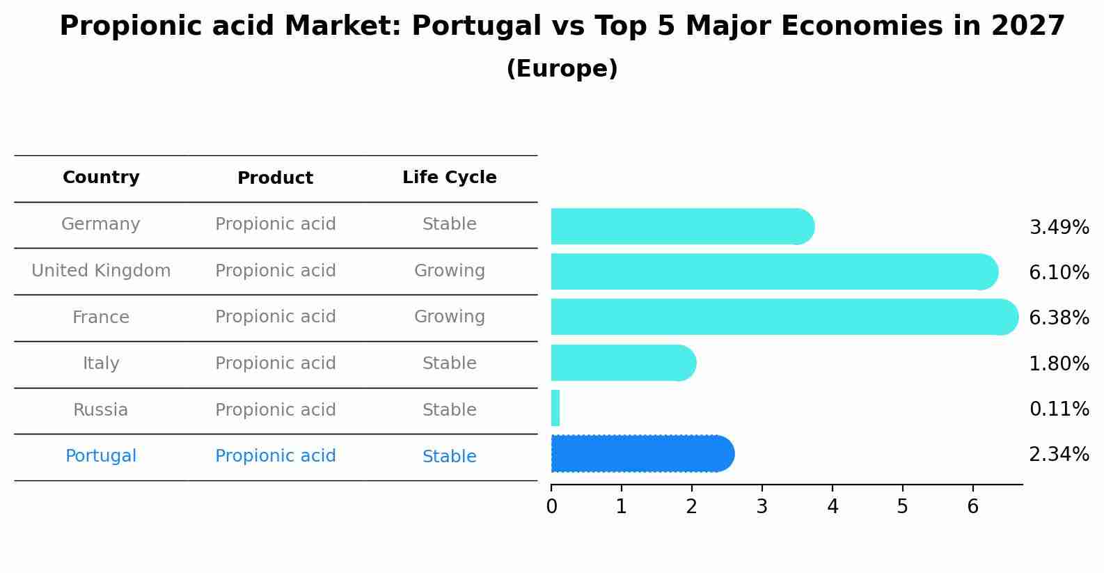 Propionic acid Market: Portugal vs Top 5 Major Economies in 2027 (Europe)