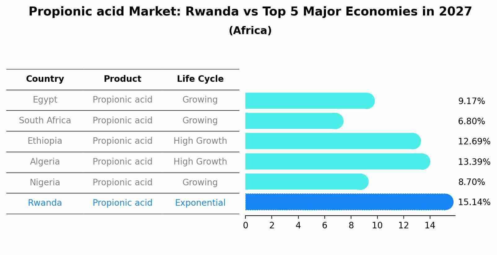 Propionic acid Market: Rwanda vs Top 5 Major Economies in 2027 (Africa)