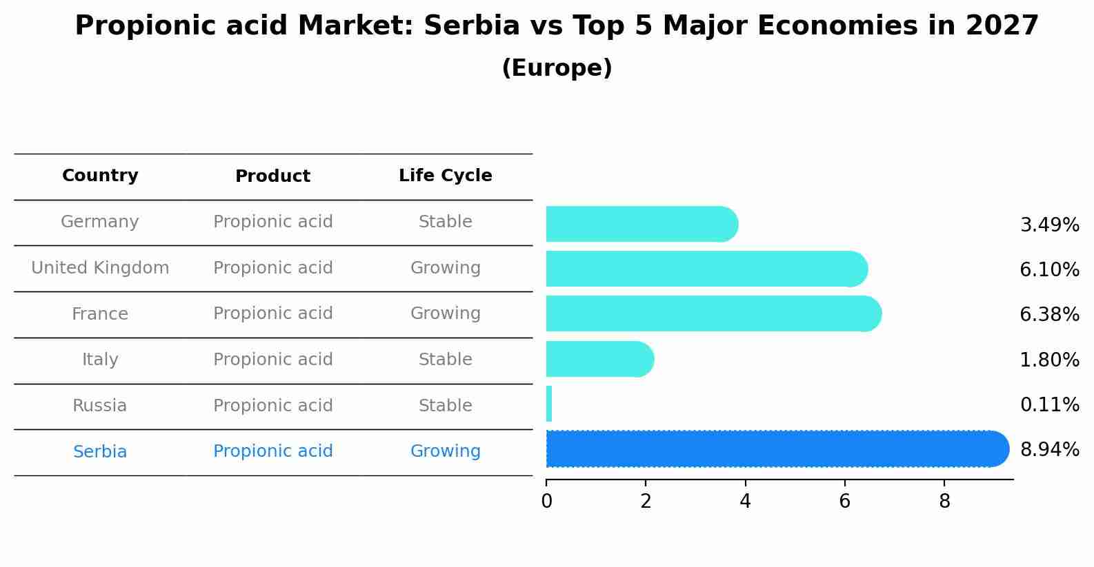 Propionic acid Market: Serbia vs Top 5 Major Economies in 2027 (Europe)