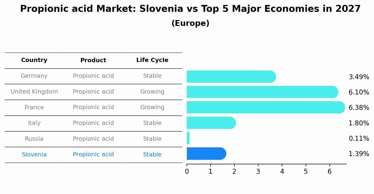 Propionic acid Market: Slovenia vs Top 5 Major Economies in 2027 (Europe)