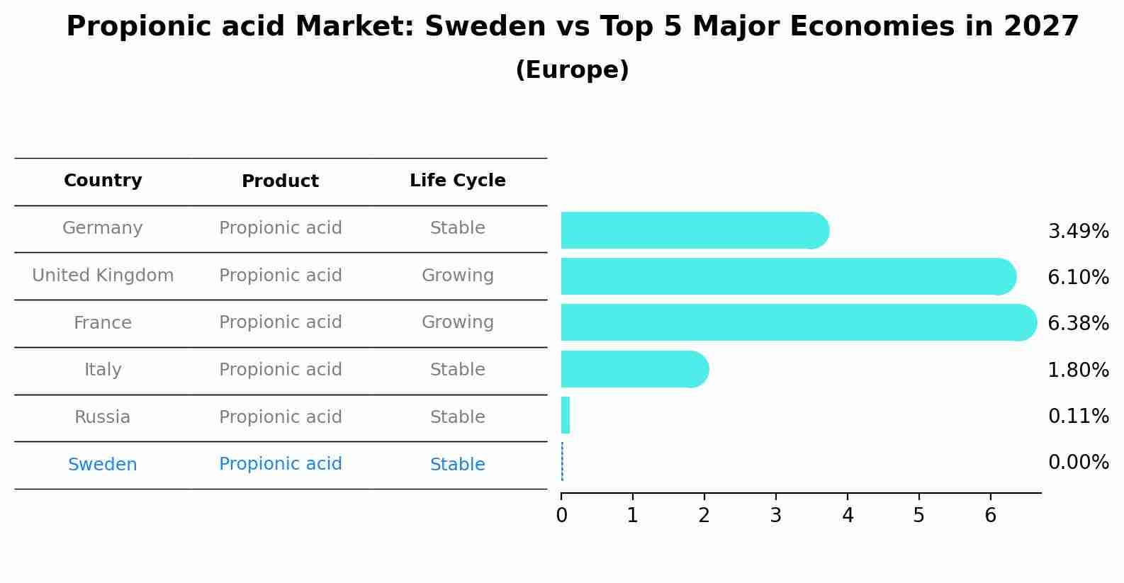 Propionic acid Market: Sweden vs Top 5 Major Economies in 2027 (Europe)