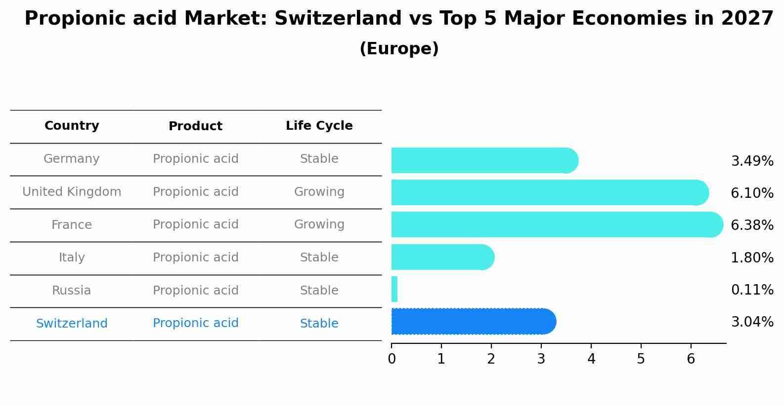 Propionic acid Market: Switzerland vs Top 5 Major Economies in 2027 (Europe)