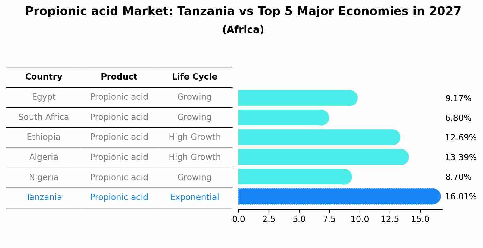 Propionic acid Market: Tanzania vs Top 5 Major Economies in 2027 (Africa)