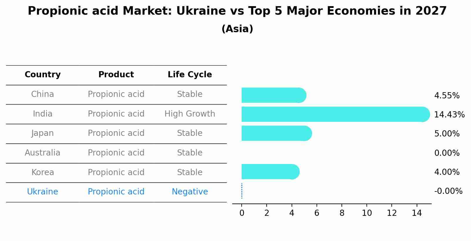 Propionic acid Market: Ukraine vs Top 5 Major Economies in 2027 (Asia)