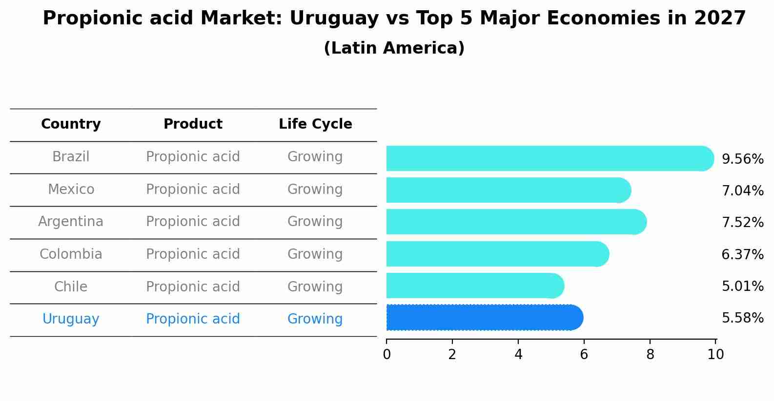 Propionic acid Market: Uruguay vs Top 5 Major Economies in 2027 (Latin America)