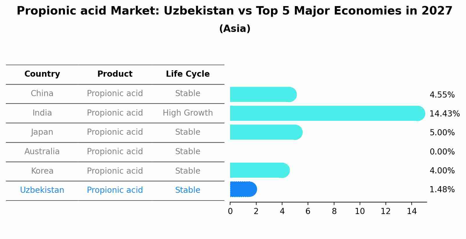 Propionic acid Market: Uzbekistan vs Top 5 Major Economies in 2027 (Asia)