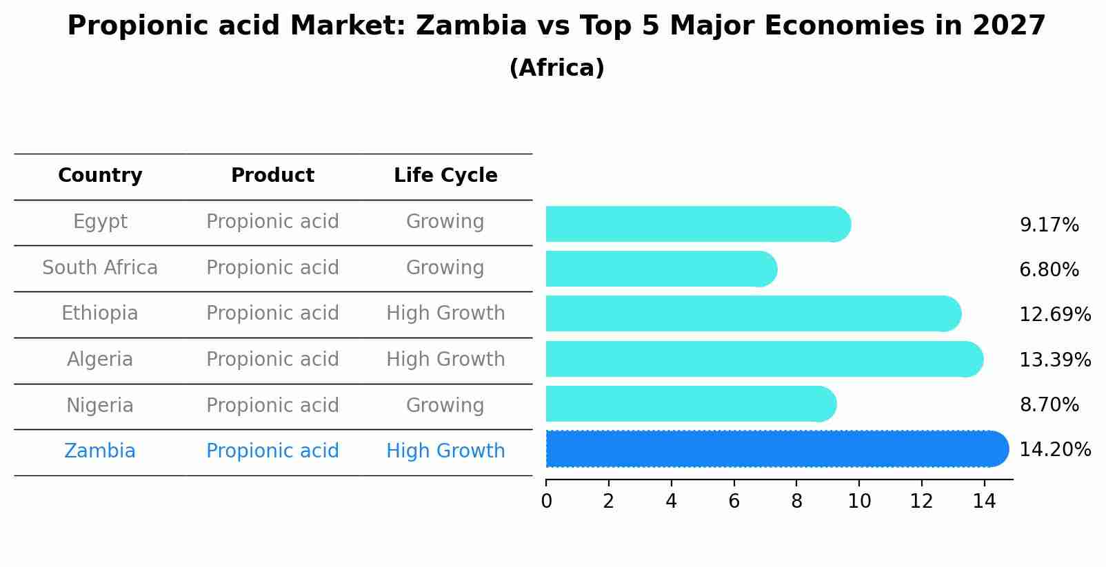 Propionic acid Market: Zambia vs Top 5 Major Economies in 2027 (Africa)