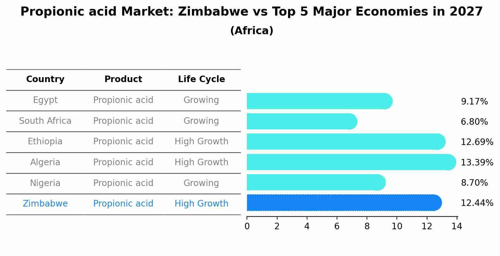 Propionic acid Market: Zimbabwe vs Top 5 Major Economies in 2027 (Africa)