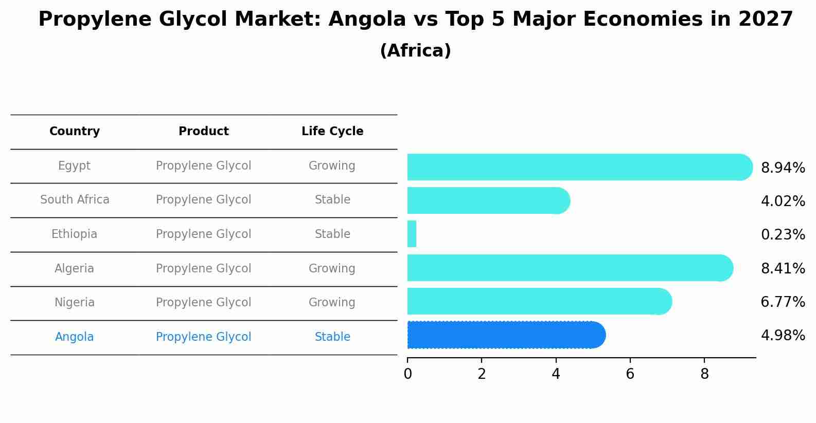 Propylene Glycol Market: Angola vs Top 5 Major Economies in 2027 (Africa)
