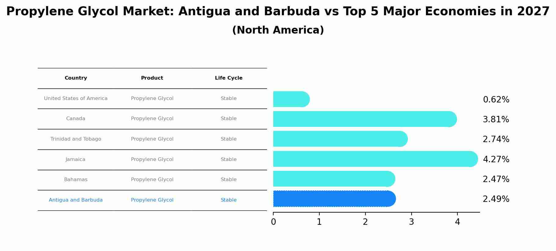 Propylene Glycol Market: Antigua and Barbuda vs Top 5 Major Economies in 2027 (North America)
