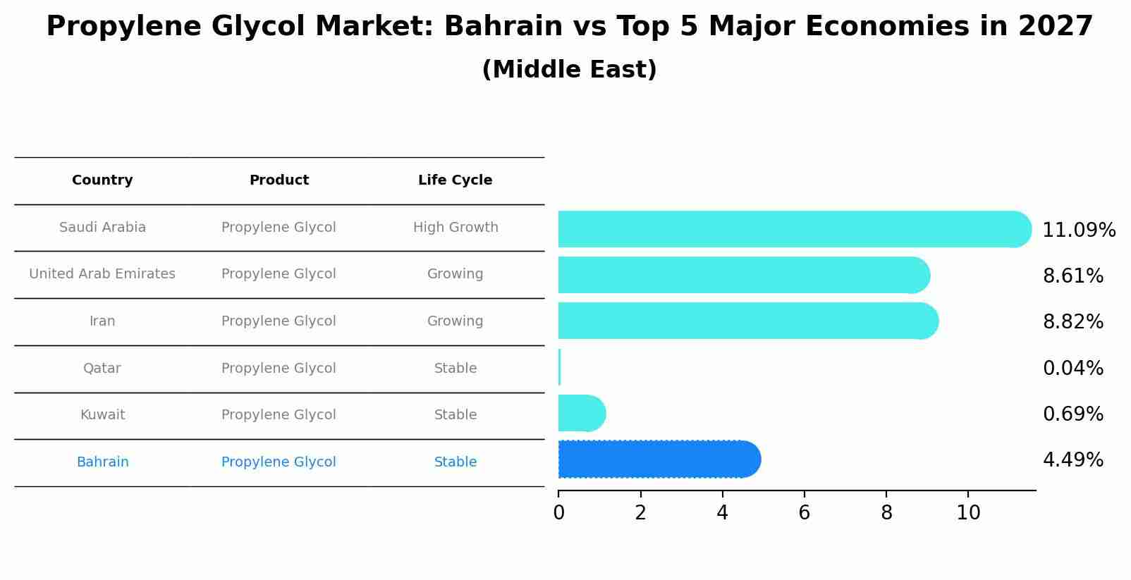 Propylene Glycol Market: Bahrain vs Top 5 Major Economies in 2027 (Middle East)