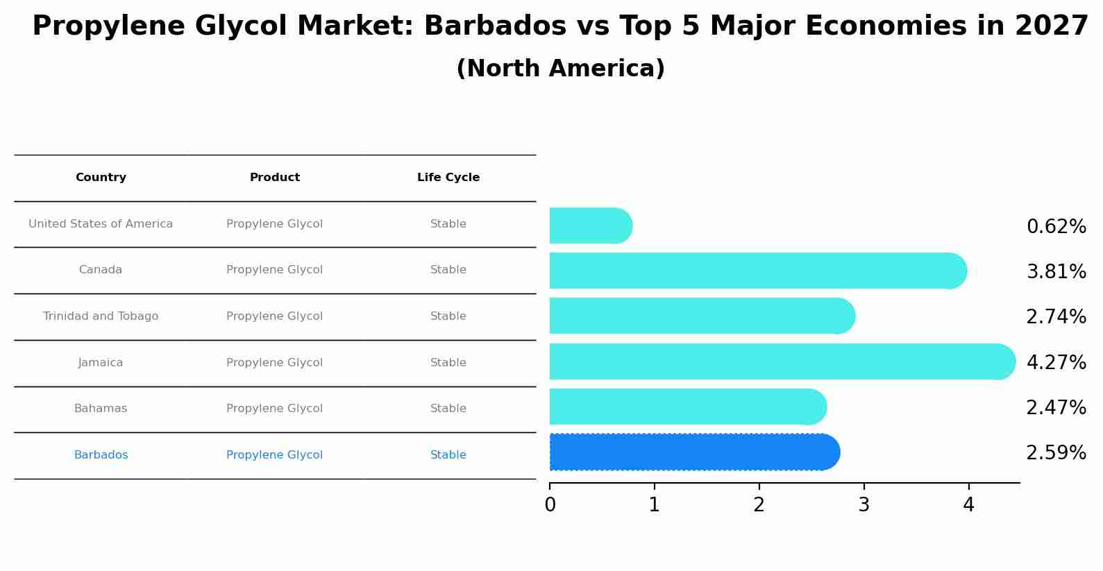 Propylene Glycol Market: Barbados vs Top 5 Major Economies in 2027 (North America)