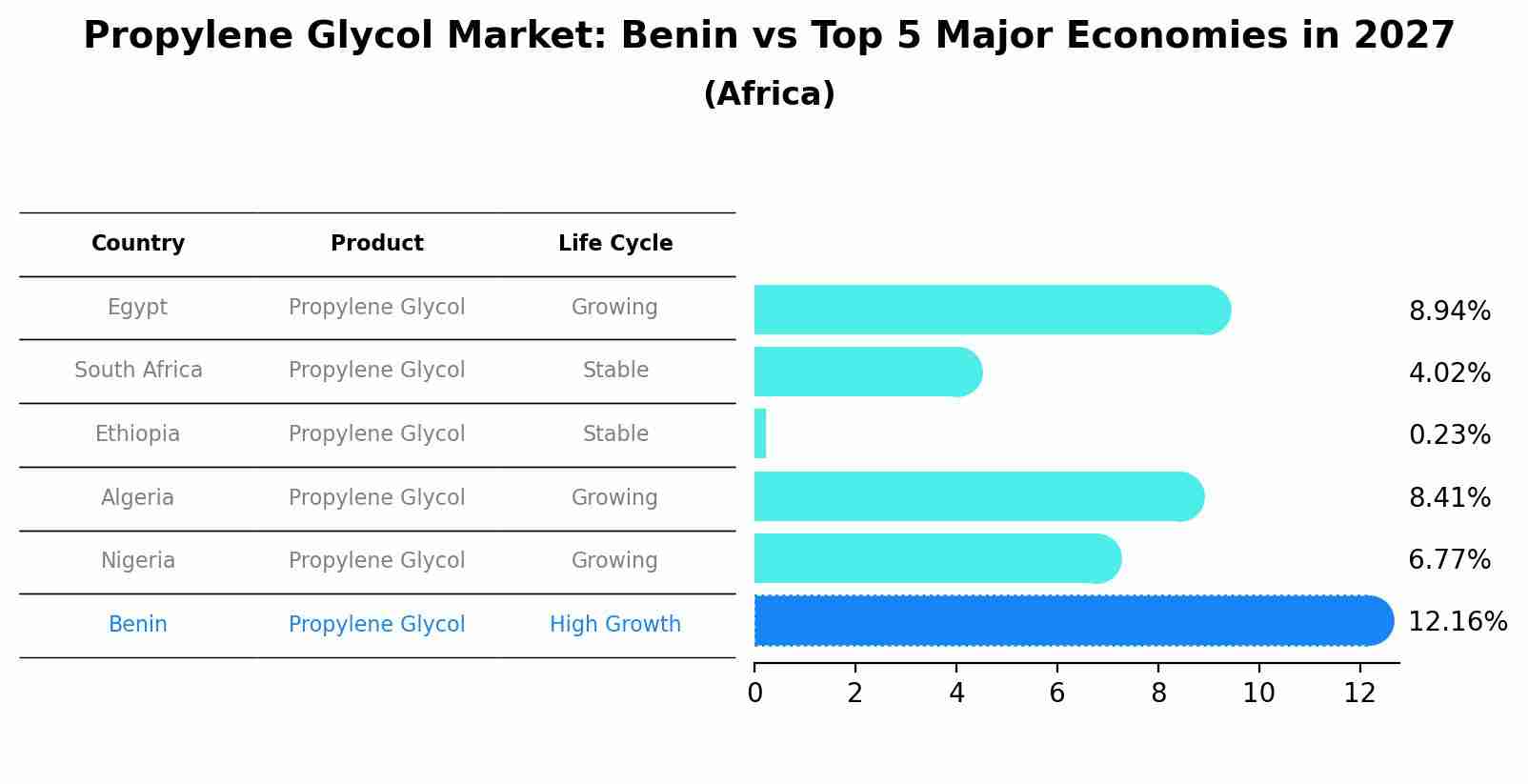Propylene Glycol Market: Benin vs Top 5 Major Economies in 2027 (Africa)