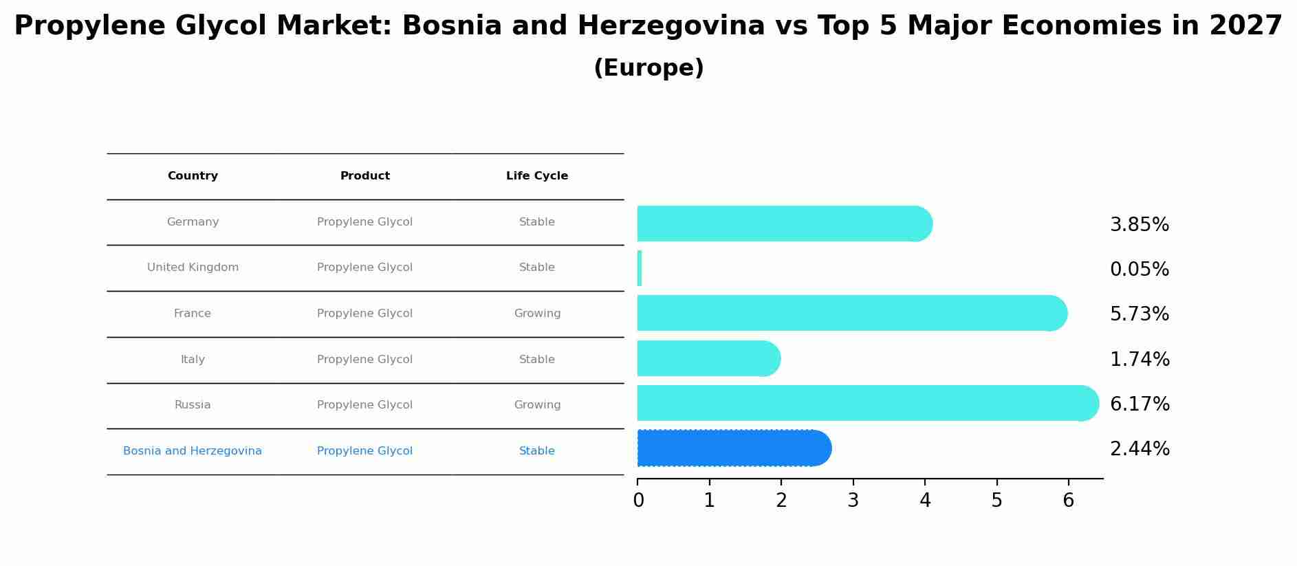 Propylene Glycol Market: Bosnia and Herzegovina vs Top 5 Major Economies in 2027 (Europe)