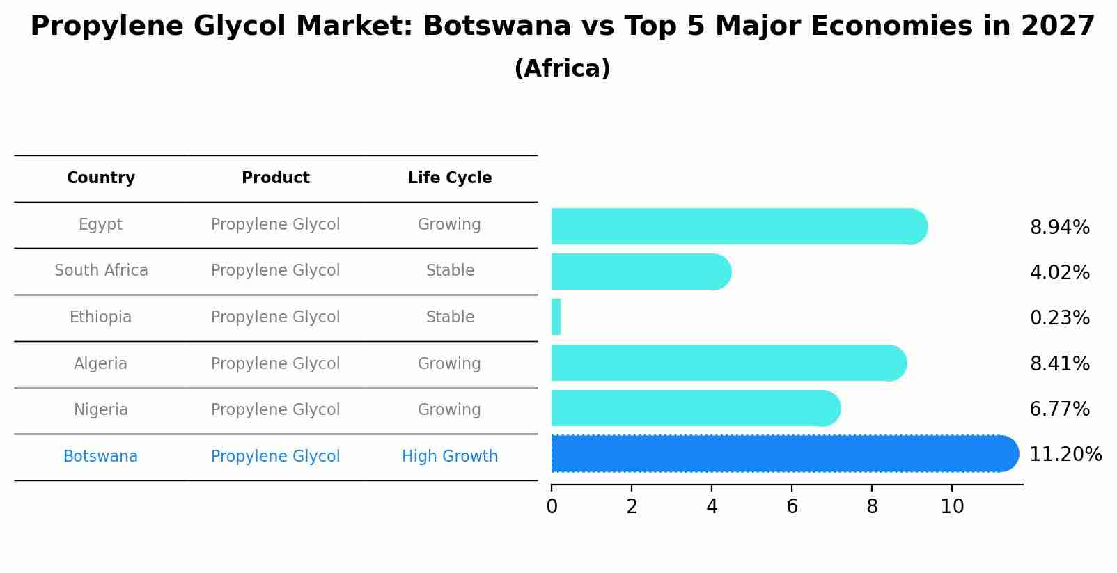 Propylene Glycol Market: Botswana vs Top 5 Major Economies in 2027 (Africa)