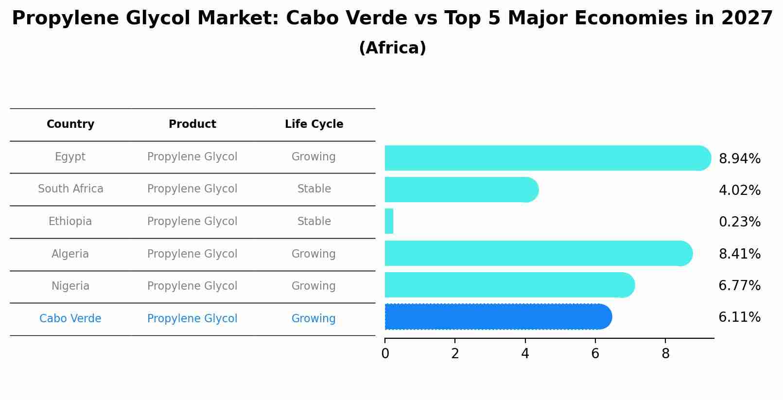 Propylene Glycol Market: Cabo Verde vs Top 5 Major Economies in 2027 (Africa)