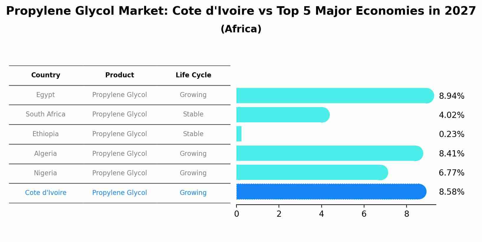 Propylene Glycol Market: Cote d'Ivoire vs Top 5 Major Economies in 2027 (Africa)
