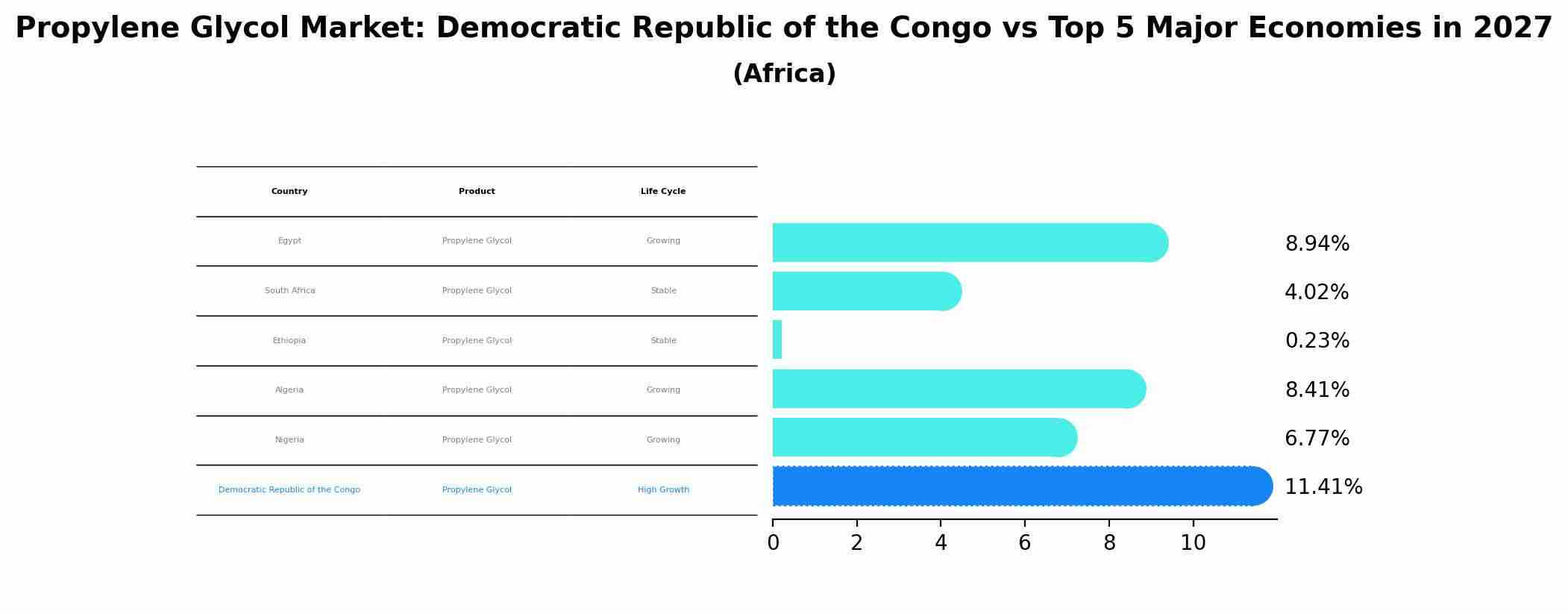 Propylene Glycol Market: Democratic Republic of the Congo vs Top 5 Major Economies in 2027 (Africa)